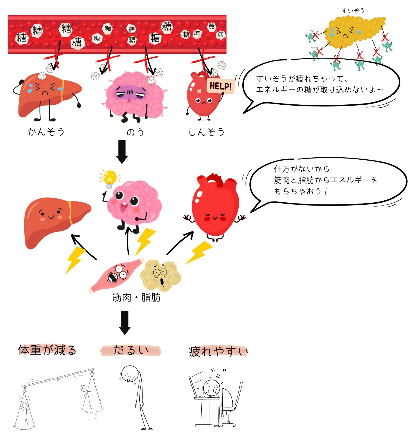 体からのSOS？気づいてあげたい高血糖の症状 | まえの内科クリニック